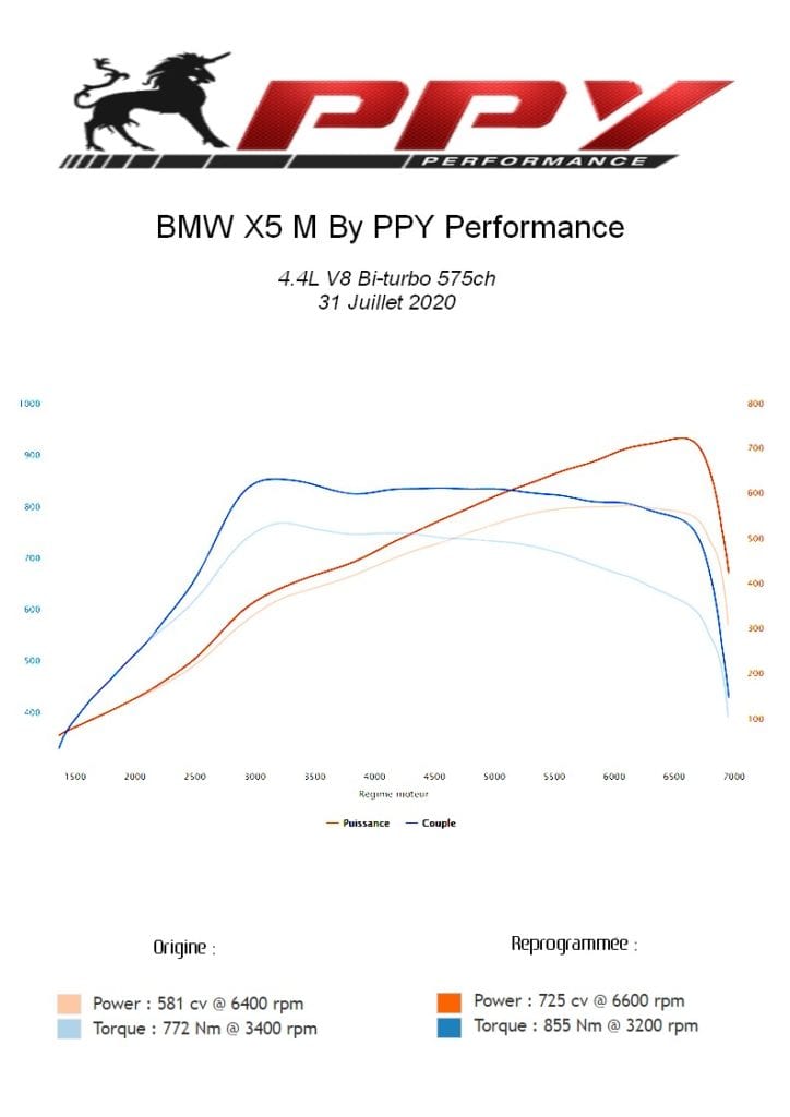 Courbes de puissance BMW X5M 575ch